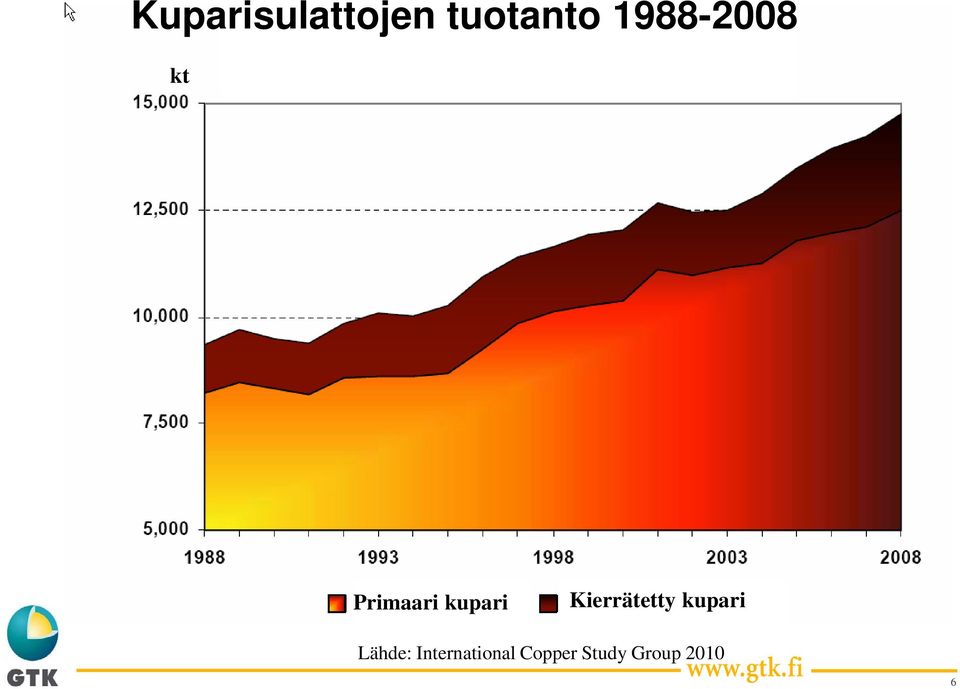 Kierrätetty kupari Sources: ICSG and USGS