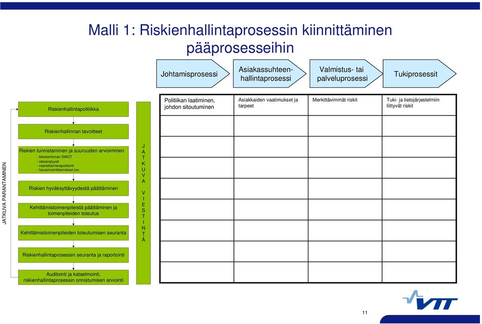 tunnistaminen ja suuruuden arvioiminen - liiketoiminnan SWOT - riskianalyysit - vaaratilanneraportointi - havainnointikierrokset jne.