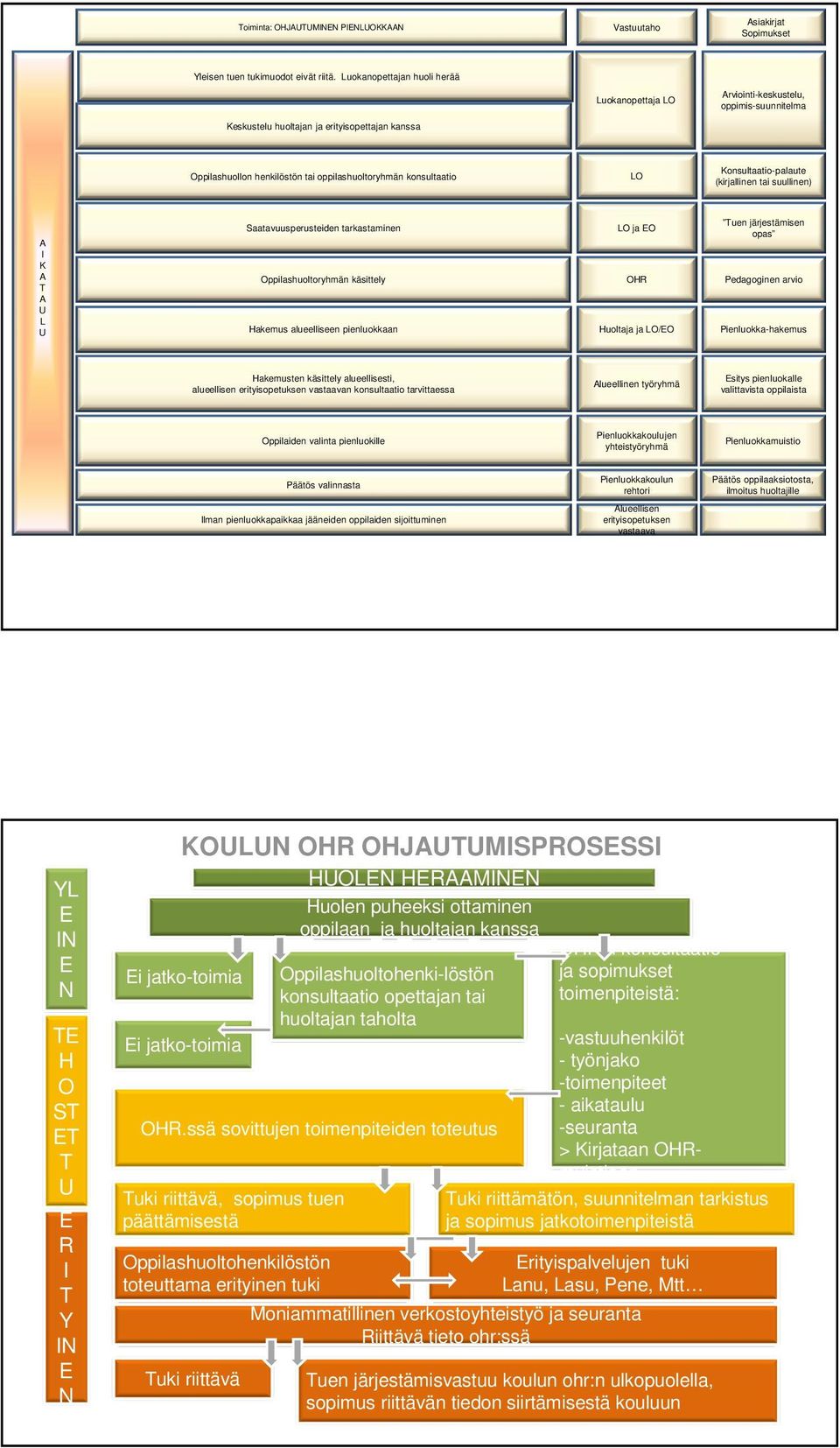 LO Konsultaatio-palaute (kirjallinen tai suullinen) A Saatavuusperusteiden tarkastaminen LO ja EO Tuen järjestämisen opas I K A T Oppilashuoltoryhmän käsittely OHR Pedagoginen arvio A U L U Hakemus