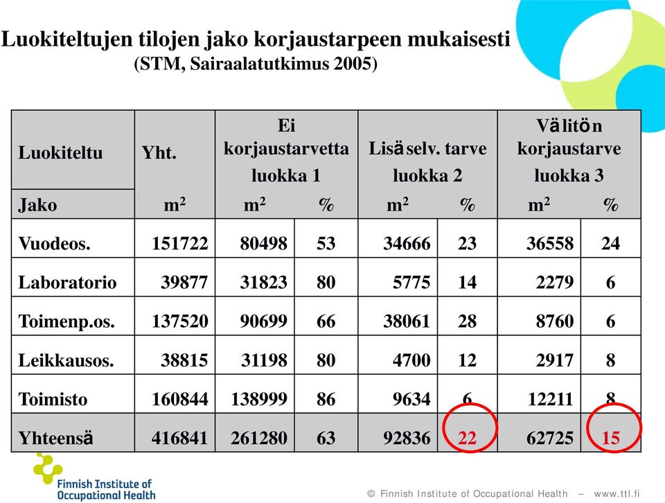 tarve luokka 2 Välitön korjaustarve luokka 3 Jako m 2 m 2 % m 2 % m 2 % Vuodeos.