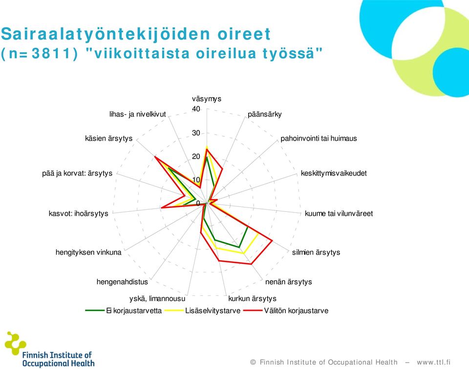 keskittymisvaikeudet kasvot: ihoärsytys 0 kuume tai vilunväreet hengityksen vinkuna silmien ärsytys