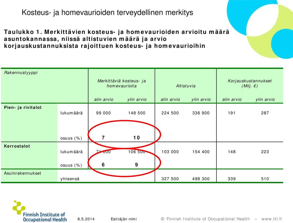 homevaurioihin Rakennustyyppi Merkittäviä kosteus- ja homevaurioita Altistuvia Korjauskustannukset (Milj.