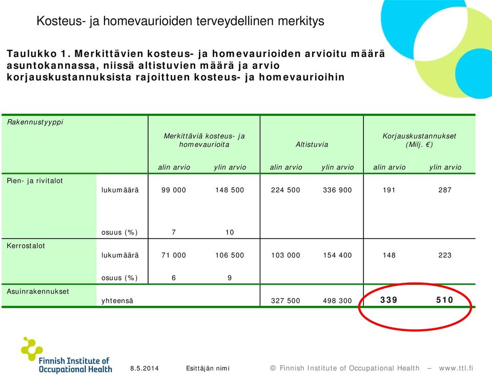 homevaurioihin Rakennustyyppi Merkittäviä kosteus- ja homevaurioita Altistuvia Korjauskustannukset (Milj.