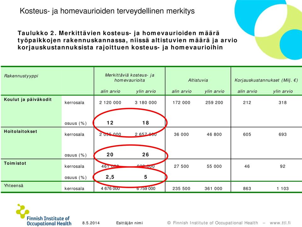 Rakennustyyppi Merkittäviä kosteus- ja homevaurioita Altistuvia Korjauskustannukset (Milj.