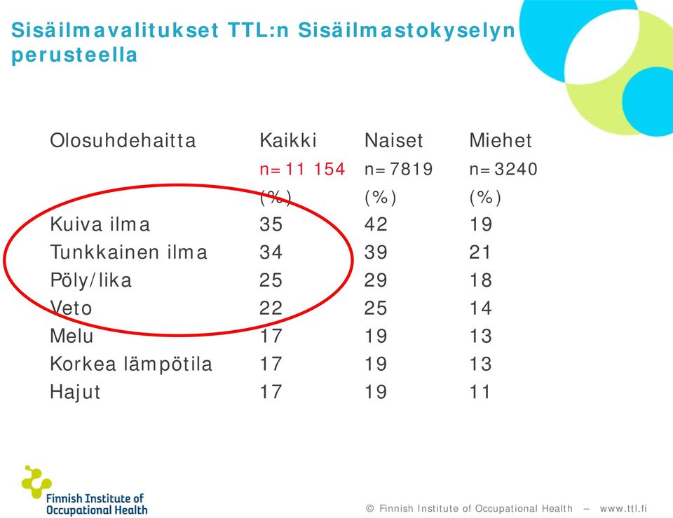 (%) (%) Kuiva ilma 35 42 19 Tunkkainen ilma 34 39 21 Pöly/lika