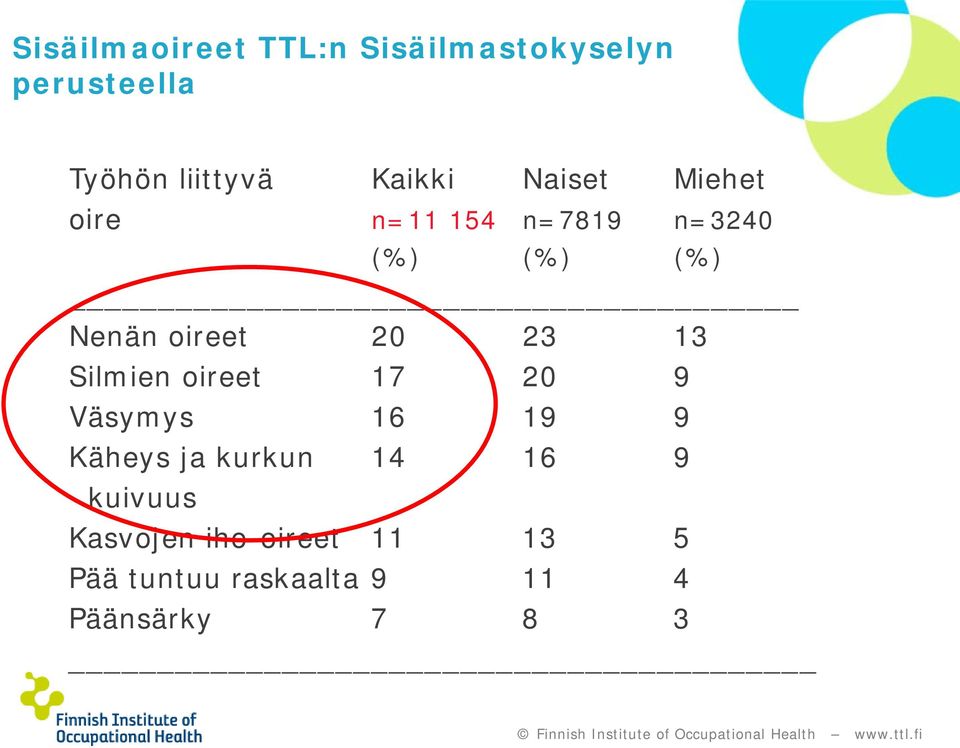 20 23 13 Silmien oireet 17 20 9 Väsymys 16 19 9 Käheys ja kurkun 14 16 9