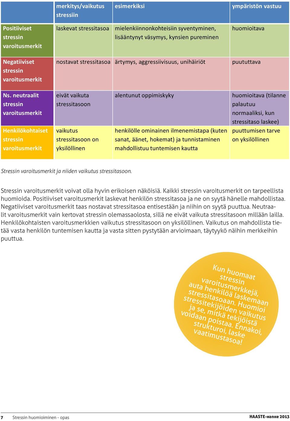 neutraalit stressin varoitusmerkit Henkilökohtaiset stressin varoitusmerkit eivät vaikuta stressitasoon vaikutus stressitasoon on yksilöllinen alentunut oppimiskyky henkilölle ominainen ilmenemistapa