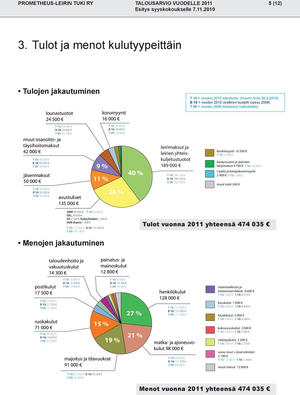 täysihoitomaksut 42 000 T 10: 40 000 B 10: 43 900 T 09: 40 900 jäsenmaksut 50 000 9 % 11 % 40 % leirimaksut ja leirien yhteiskuljetustuotot 189 000 T 10: 183 100 B 10: 208 700 T 09: 182 100