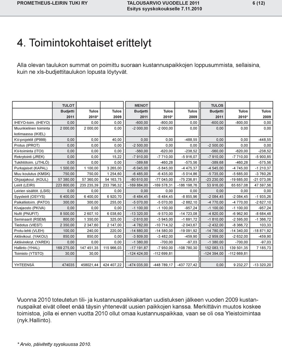 TULOT MENOT TULOS Budjetti 2011 Tulos 2010* Tulos 2009 Budjetti 2011 Tulos 2010* Tulos 2009 Budjetti 2011 Tulos 2010* Tulos 2009 IHEYO-toim.