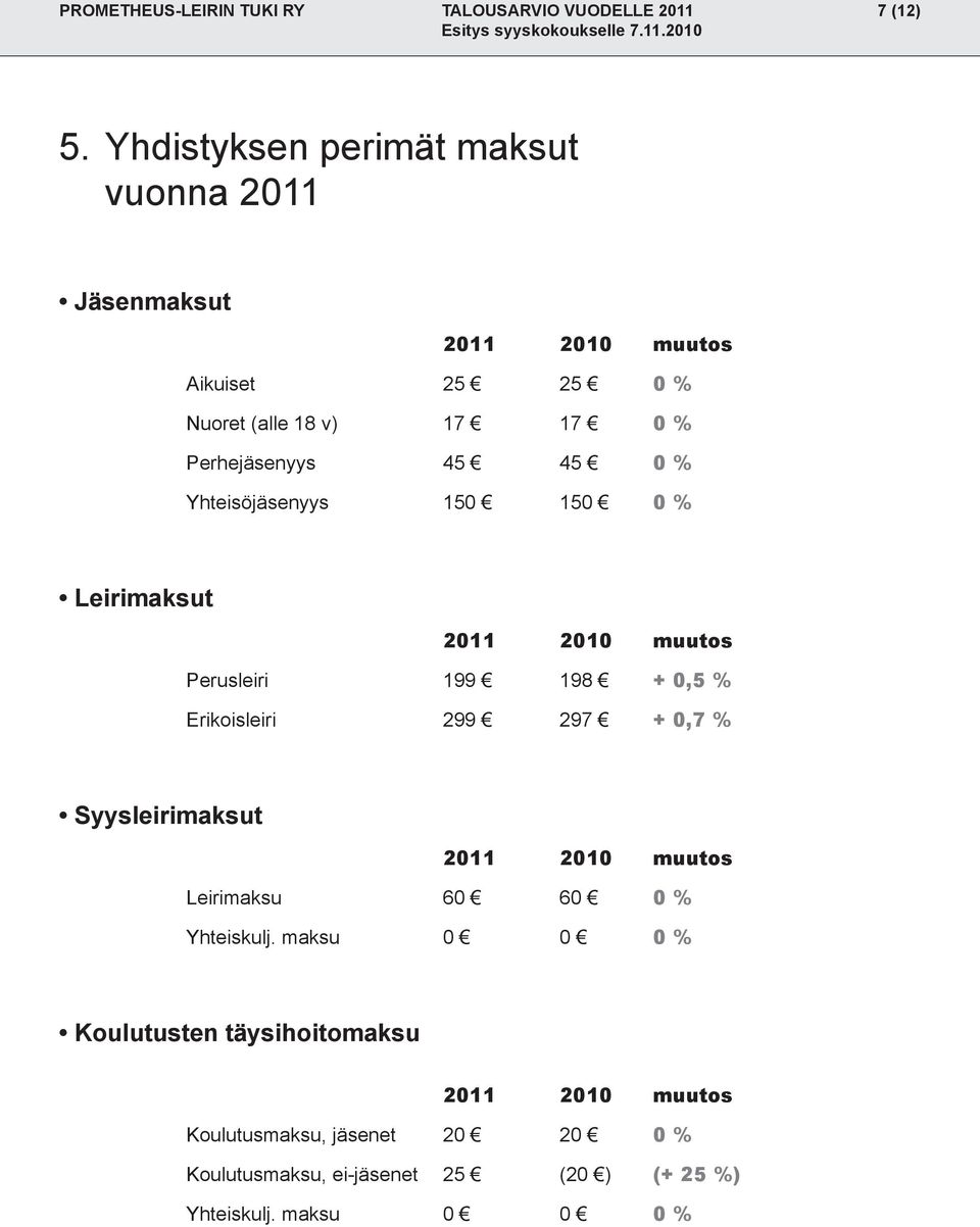 0 % Yhteisöjäsenyys 150 150 0 % Leirimaksut Perusleiri 199 198 + 0,5 % Erikoisleiri 299 297 + 0,7 % Syysleirimaksut