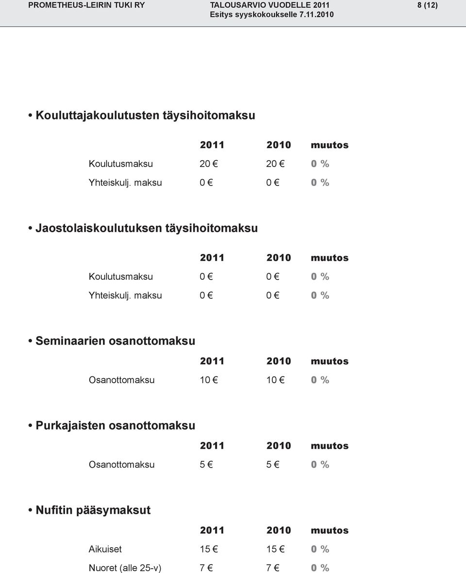 maksu 0 0 0 % Jaostolaiskoulutuksen täysihoitomaksu Koulutusmaksu 0 0 0 % Yhteiskulj.