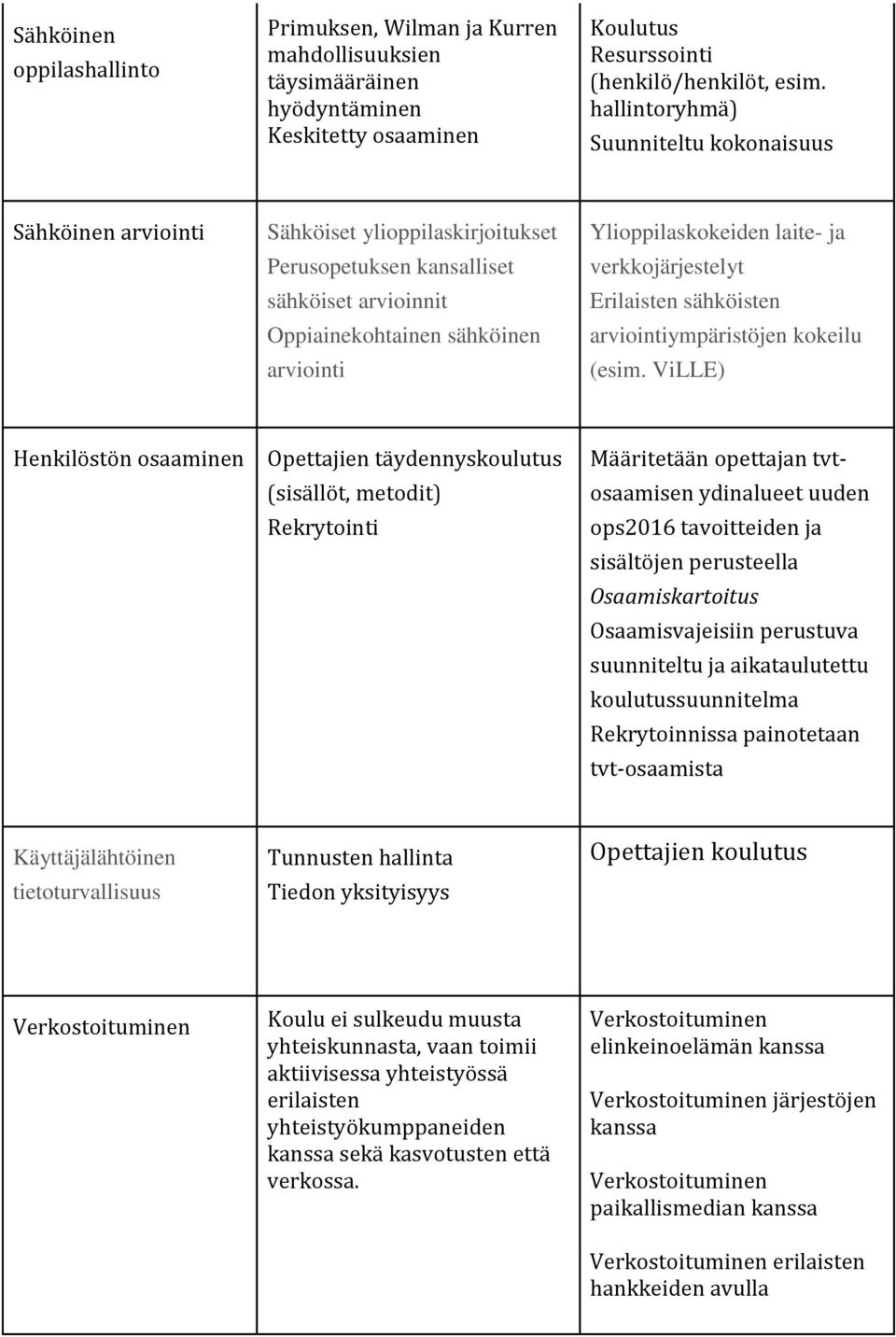 laite- ja verkkojärjestelyt Erilaisten sähköisten arviointiympäristöjen kokeilu (esim.