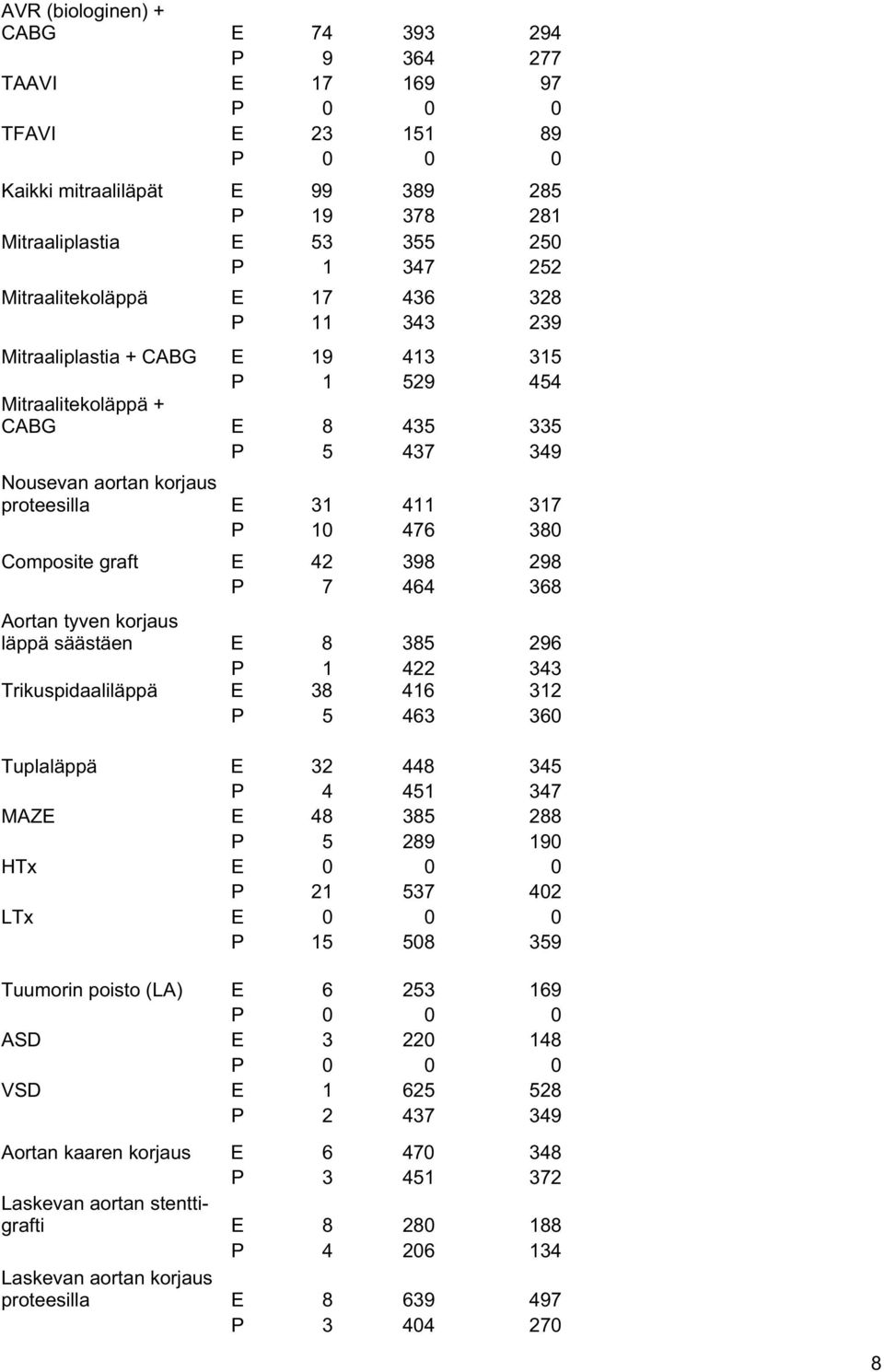 380 Composite graft E 42 398 298 P 7 464 368 Aortan tyven korjaus läppä säästäen E 8 385 296 P 1 422 343 Trikuspidaaliläppä E 38 416 312 P 5 463 360 Tuplaläppä E 32 448 345 P 4 451 347 MAZE E 48 385