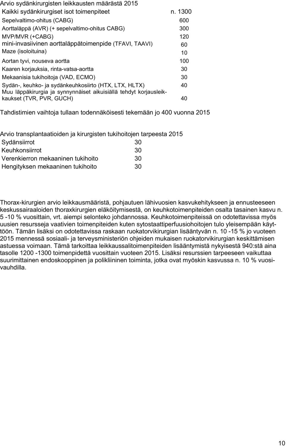 nouseva aortta 100 Kaaren korjauksia, rinta-vatsa-aortta 30 Mekaanisia tukihoitoja (VAD, ECMO) 30 Sydän-, keuhko- ja sydänkeuhkosiirto (HTX, LTX, HLTX) 40 Muu läppäkirurgia ja synnynnäiset