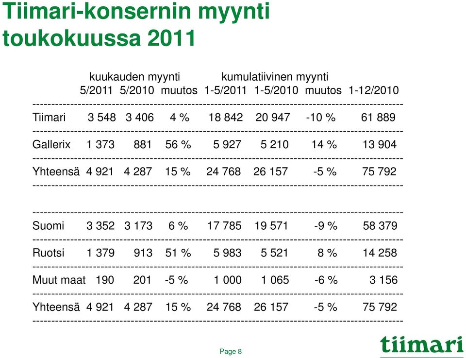 -------------------------------------------------------------------------------------------------- Gallerix 1 373 881 56 % 5 927 5 210 14 % 13 904