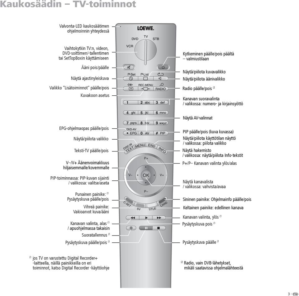 Radio päälle/pois (2 Kanavan suoravalinta / valikossa: numero- ja kirjainsyöttö EPG-ohjelmaopas päälle/pois Näytä/piilota valikko Teksti-TV päälle/pois V /V+ Äänenvoimakkuus hiljaisemmalle/kovemmalle