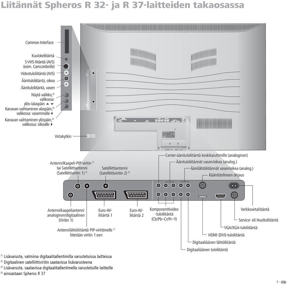 Spheros R 32- ja R 37-laitteiden takaosassa Common Interface Kuulokeliitäntä S-VHS-liitäntä (AVS) (esim.