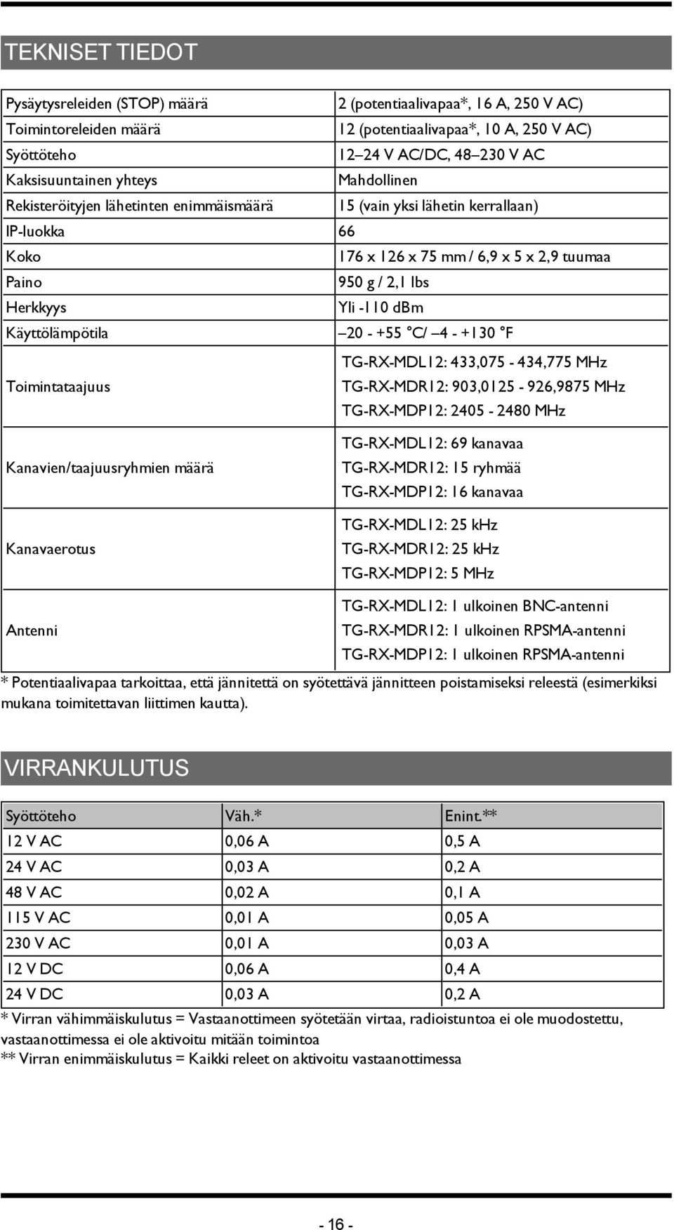 Käyttölämpötila 20 - +55 C/ 4 - +130 F TG-RX-MDL12: 433,075-434,775 MHz Toimintataajuus TG-RX-MDR12: 903,0125-926,9875 MHz TG-RX-MDP12: 2405-2480 MHz Kanavien/taajuusryhmien määrä Kanavaerotus