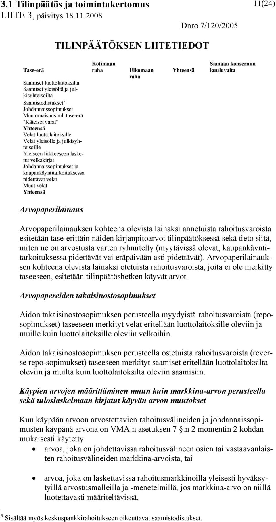 velat Muut velat Yhteensä Kotimaan raha Ulkomaan raha Yhteensä Samaan konserniin kuuluvalta Arvopaperilainaus Arvopaperilainauksen kohteena olevista lainaksi annetuista rahoitusvaroista esitetään