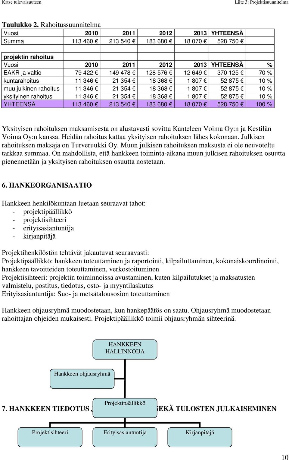 649 370 125 70 % kuntarahoitus 11 346 21 354 18 368 1 807 52 875 10 % muu julkinen rahoitus 11 346 21 354 18 368 1 807 52 875 10 % yksityinen rahoitus 11 346 21 354 18 368 1 807 52 875 10 % YHTEENSÄ