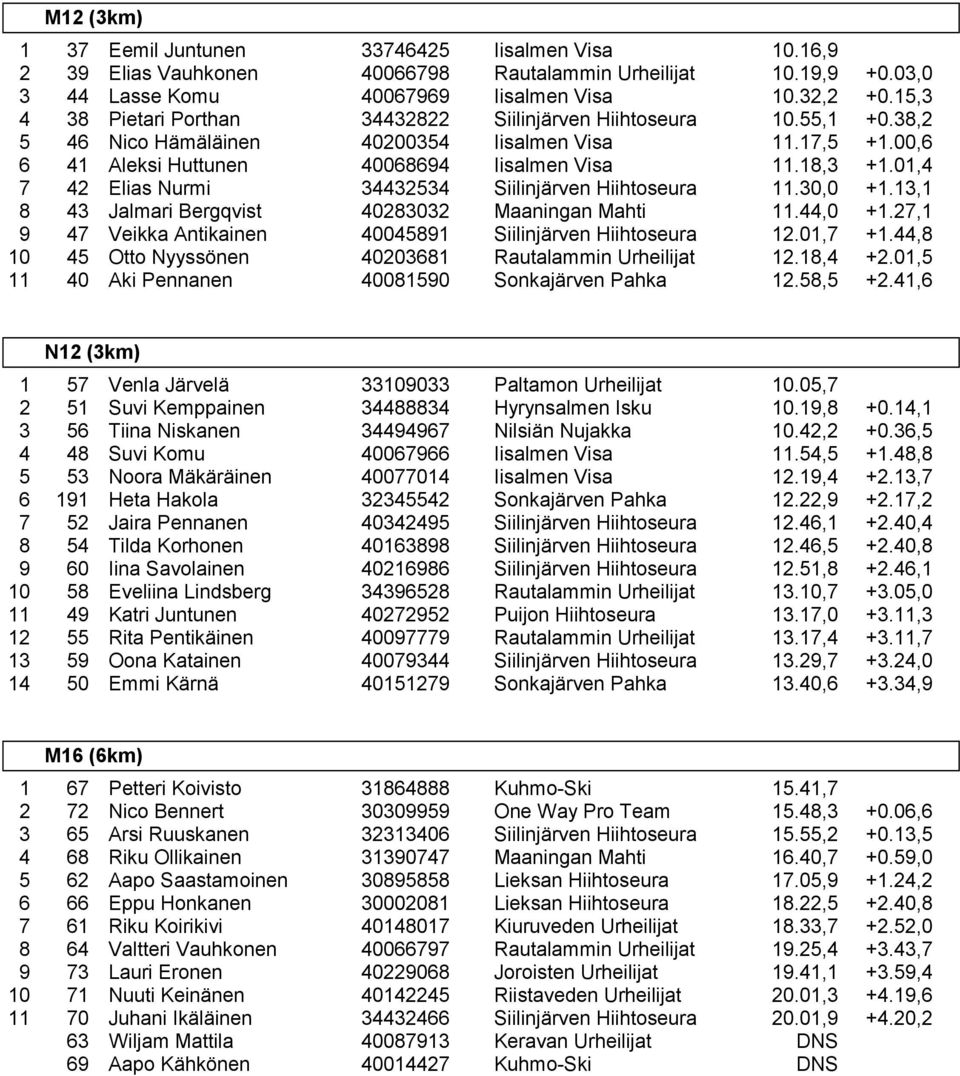 18,3 7 42 Elias Nurmi 34432534 Siilinjärven Hiihtoseura 11.30,0 8 43 Jalmari Bergqvist 40283032 Maaningan Mahti 11.44,0 9 47 Veikka Antikainen 40045891 Siilinjärven Hiihtoseura 12.