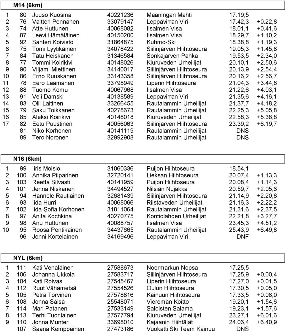 05,3 7 84 Tatu Heiskanen 31346584 Sonkajärven Pahka 19.53,5 8 77 Tommi Koirikivi 40148026 Kiuruveden Urheilijat 20.10,1 9 90 Viljami Miettinen 34140017 Siilinjärven Hiihtoseura 20.