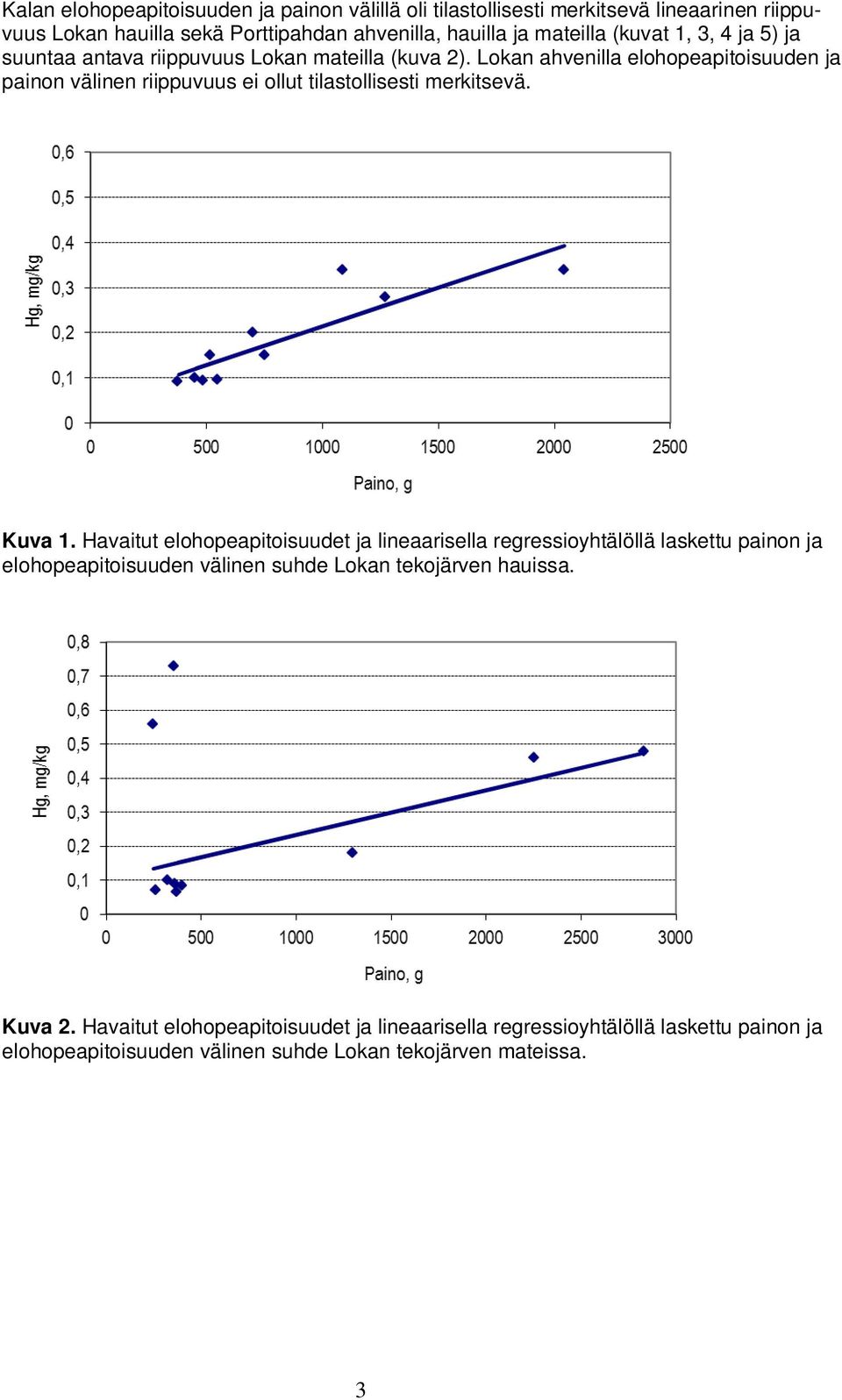 Lokan ahvenilla elohopeapitoisuuden ja painon välinen riippuvuus ei ollut tilastollisesti merkitsevä. Kuva 1.