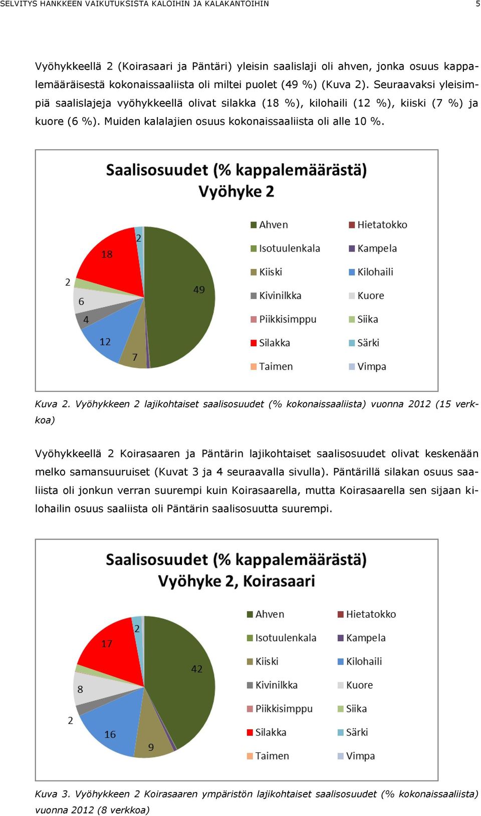 Vyöhykkeen 2 lajikohtaiset saalisosuudet (% kokonaissaaliista) vuonna 2012 (15 verkkoa) Vyöhykkeellä 2 Koirasaaren ja Päntärin lajikohtaiset saalisosuudet olivat keskenään melko samansuuruiset (Kuvat