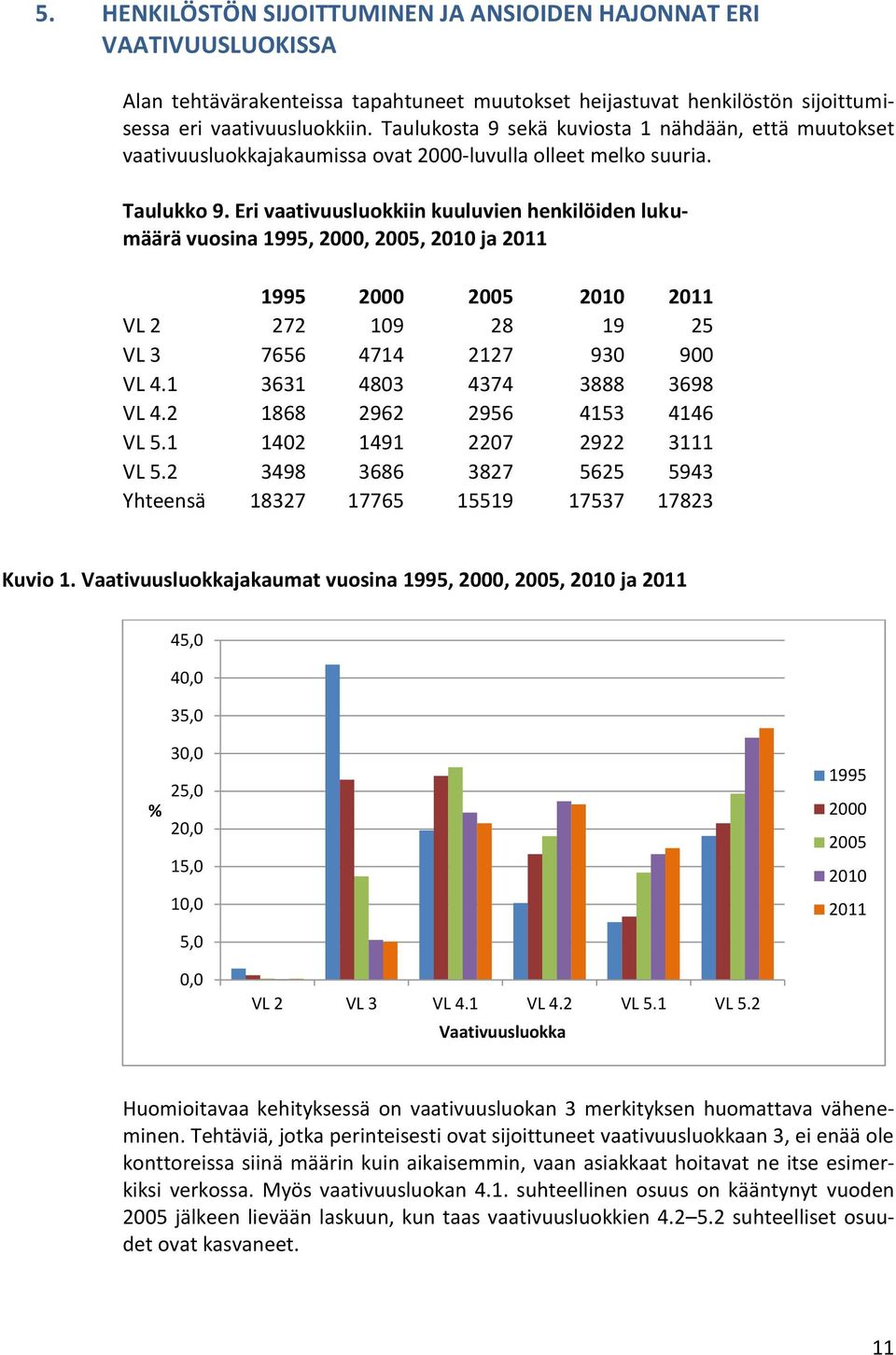 Eri vaativuusluokkiin kuuluvien henkilöiden lukumäärä vuosina 1995, 2000, 2005, 2010 ja 2011 1995 2000 2005 2010 2011 VL 2 272 109 28 19 25 VL 3 7656 4714 2127 930 900 VL 4.