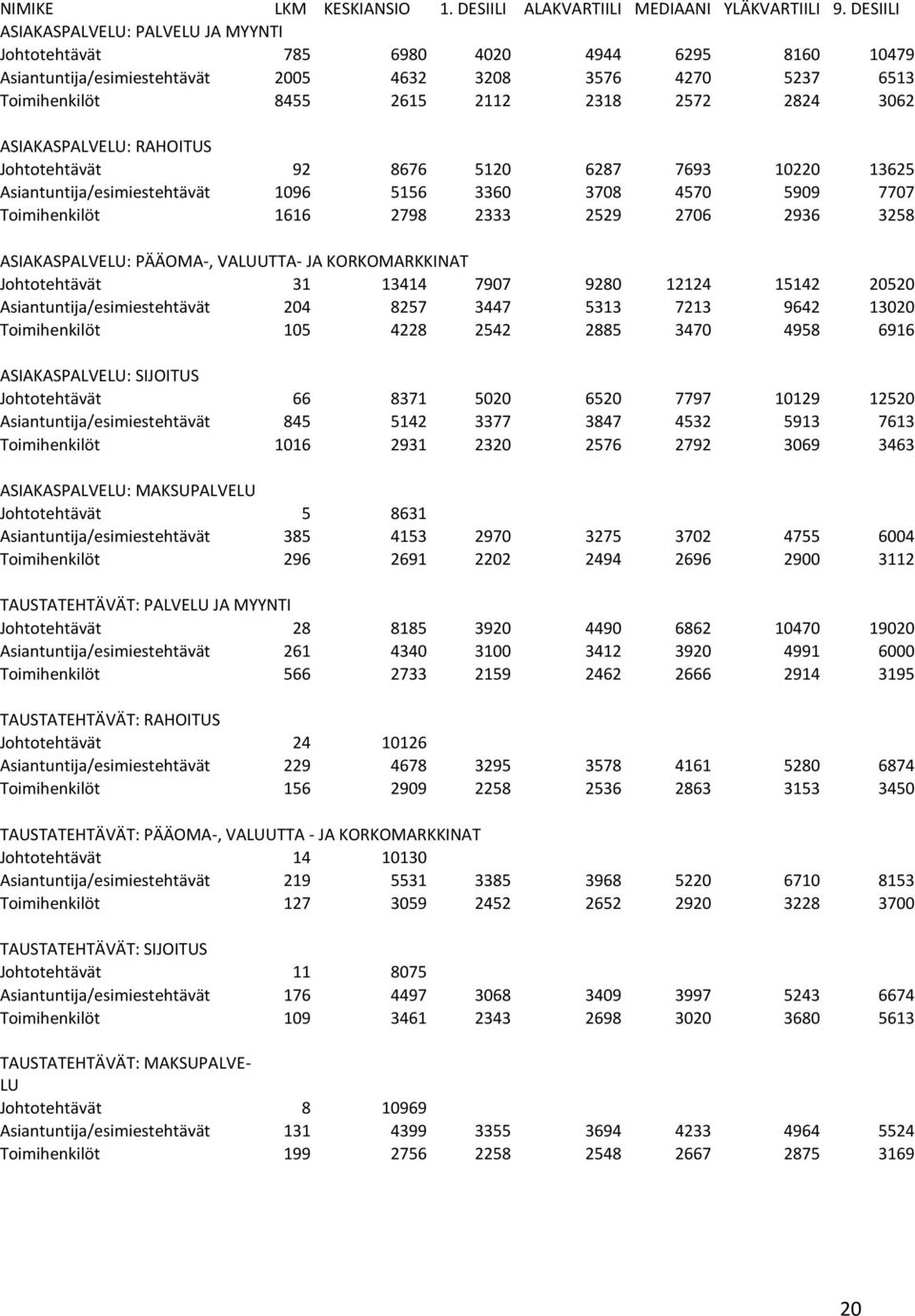 3062 ASIAKASPALVELU: RAHOITUS Johtotehtävät 92 8676 5120 6287 7693 10220 13625 Asiantuntija/esimiestehtävät 1096 5156 3360 3708 4570 5909 7707 Toimihenkilöt 1616 2798 2333 2529 2706 2936 3258