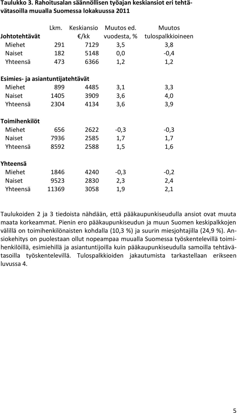 3909 3,6 4,0 Yhteensä 2304 4134 3,6 3,9 Toimihenkilöt Miehet 656 2622-0,3-0,3 Naiset 7936 2585 1,7 1,7 Yhteensä 8592 2588 1,5 1,6 Yhteensä Miehet 1846 4240-0,3-0,2 Naiset 9523 2830 2,3 2,4 Yhteensä