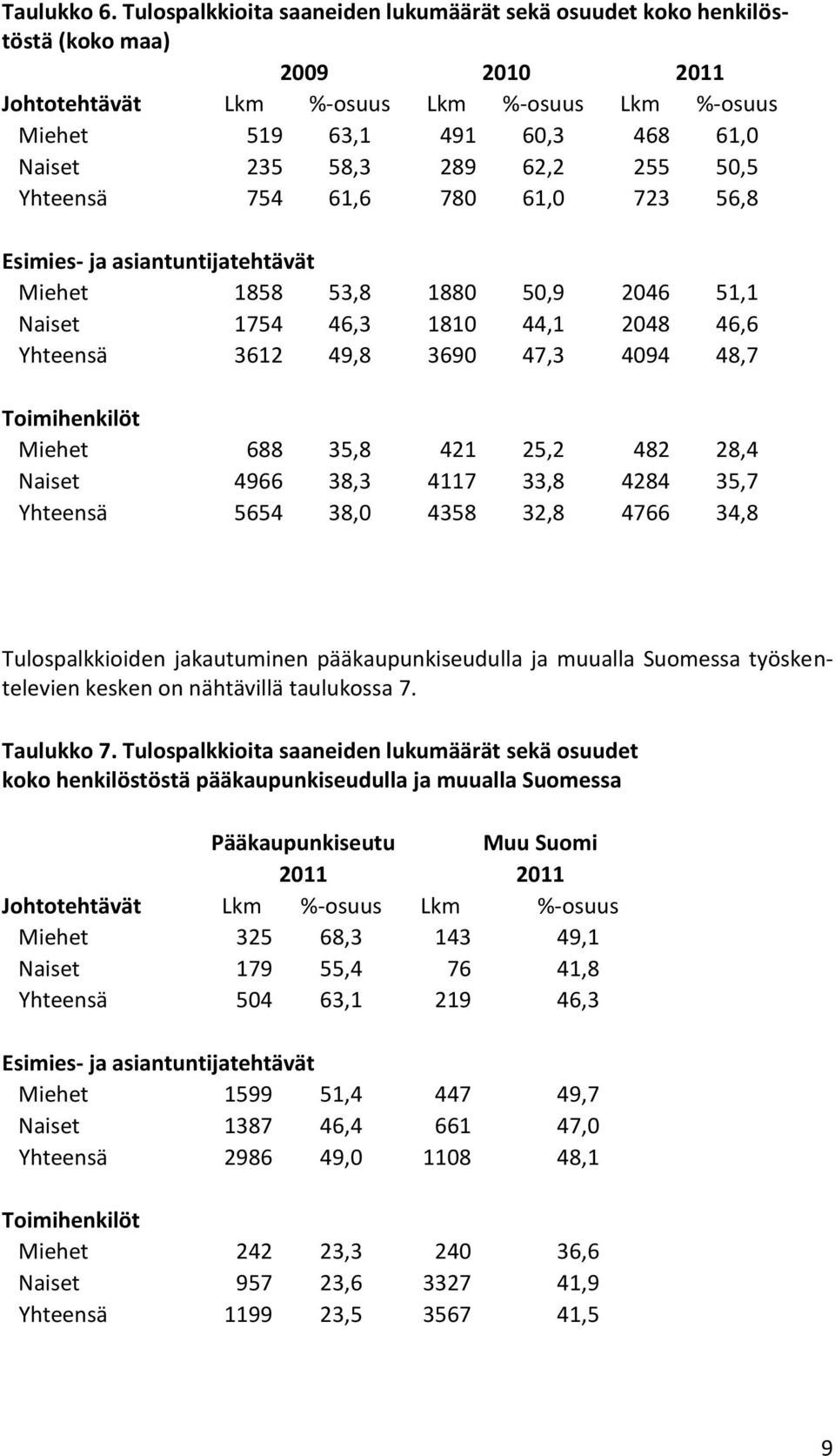 62,2 255 50,5 Yhteensä 754 61,6 780 61,0 723 56,8 Esimies- ja asiantuntijatehtävät Miehet 1858 53,8 1880 50,9 2046 51,1 Naiset 1754 46,3 1810 44,1 2048 46,6 Yhteensä 3612 49,8 3690 47,3 4094 48,7