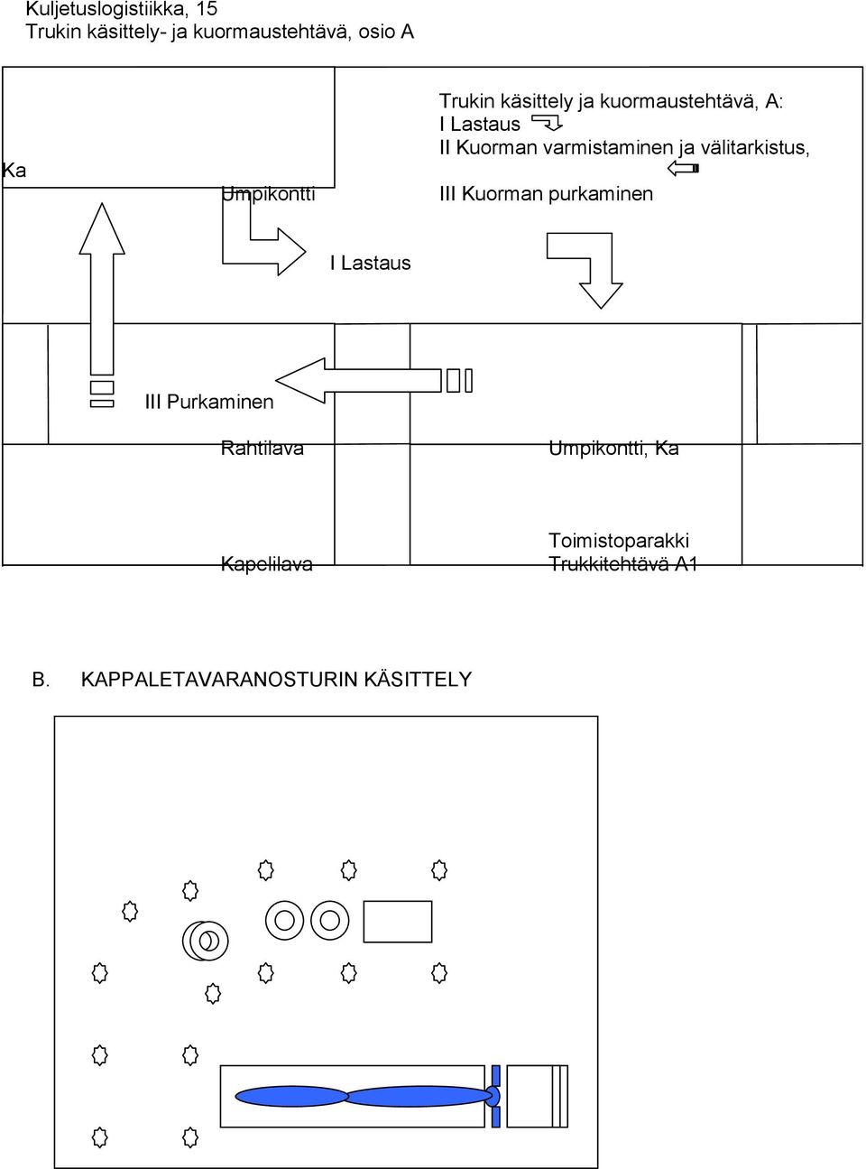 varmistaminen ja välitarkistus, III Kuorman purkaminen I Lastaus III Purkaminen