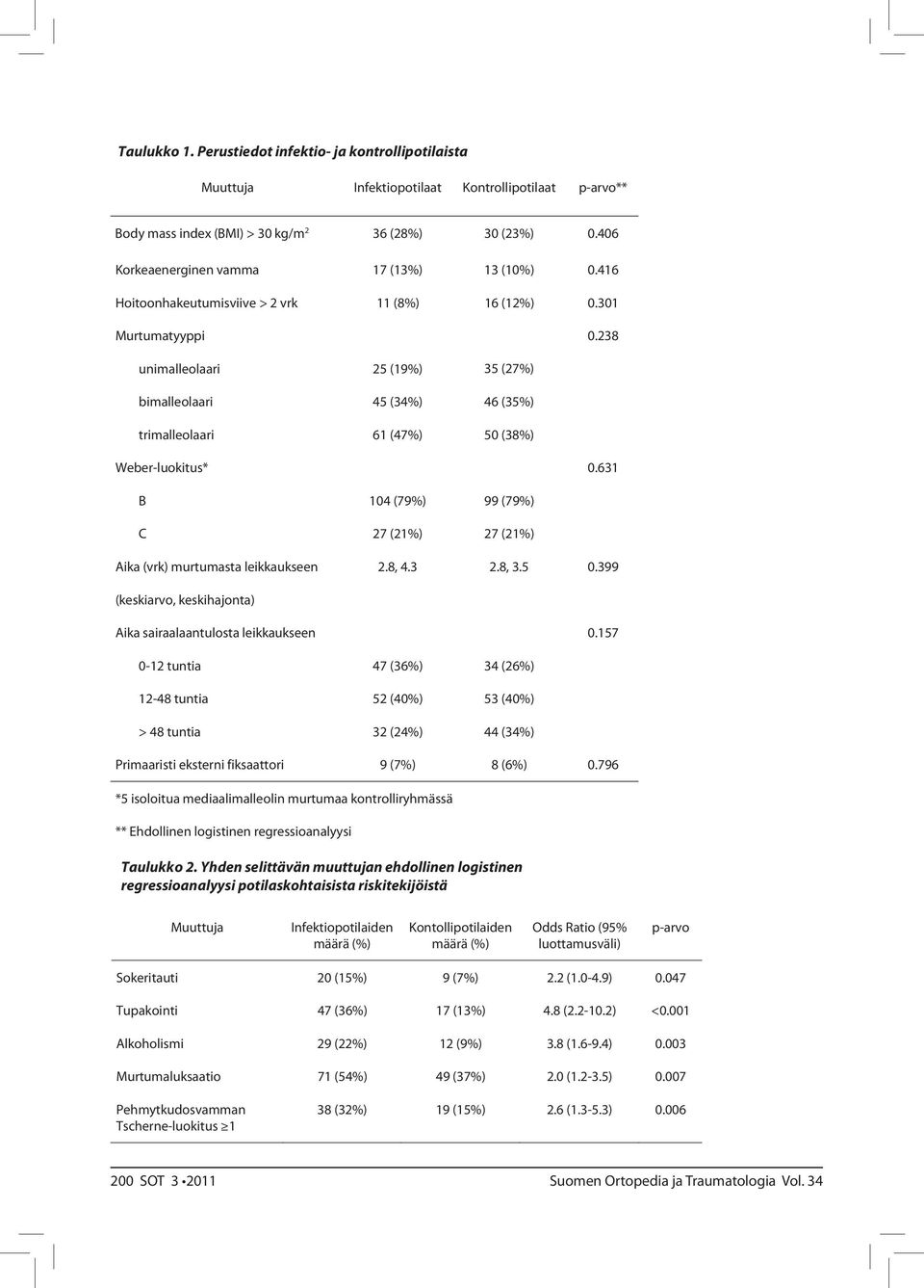 238 unimalleolaari bimalleolaari trimalleolaari 25 (19%) 45 (34%) 61 (47%) 35 (27%) 46 (35%) 50 (38%) Weber-luokitus* 0.