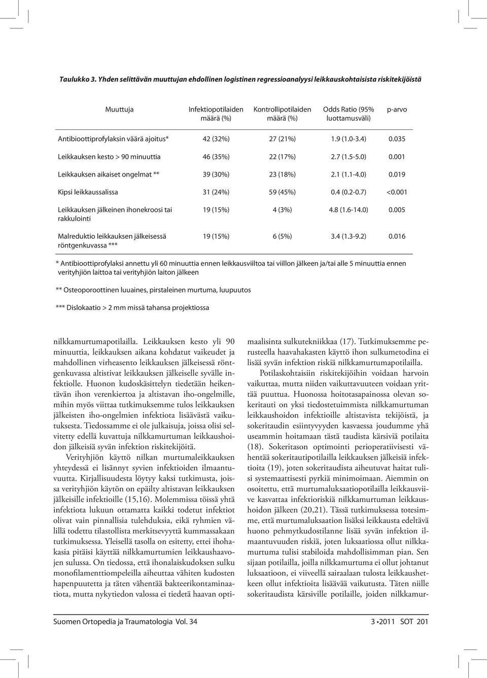 Antibioottiprofylaksin väärä ajoitus* 42 (32%) 27 (21%) 1.9 (1.0-3.4) 0.035 Leikkauksen kesto > 90 minuuttia 46 (35%) 22 (17%) 2.7 (1.5-5.0) 0.001 Leikkauksen aikaiset ongelmat ** 39 (30%) 23 (18%) 2.