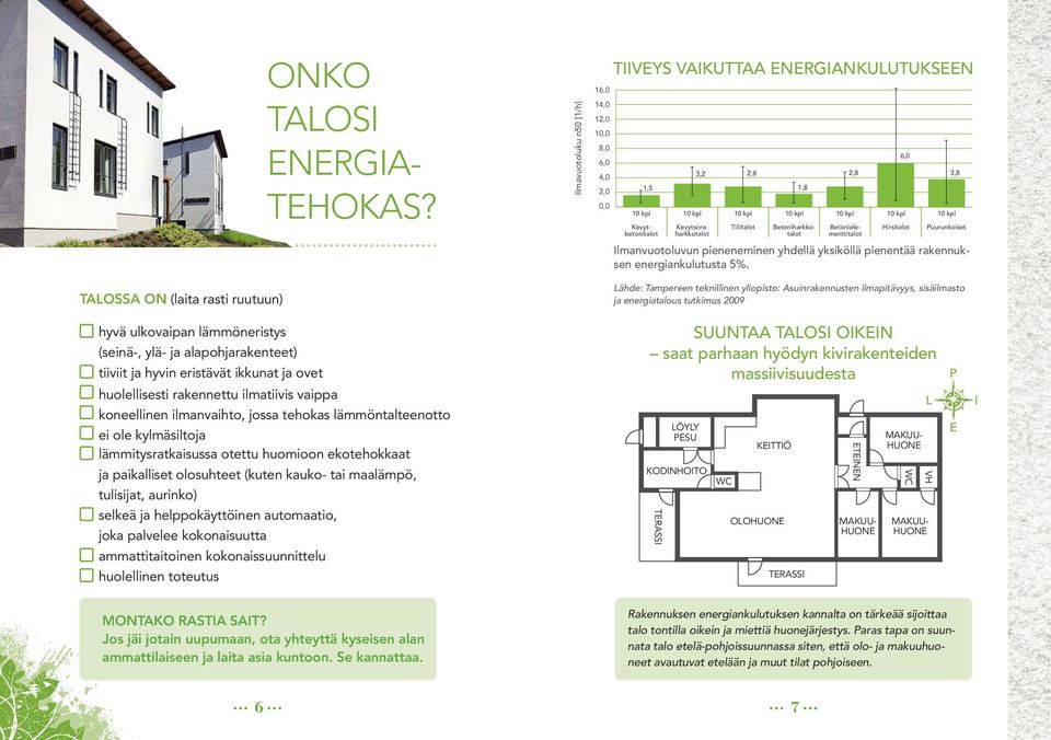 Betonielementtitalot 6,0 Hirsitalot 3,8 Puurunkoiset Ilmanvuotoluvun pieneneminen yhdellä yksiköllä pienentää rakennuksen energiankulutusta 5%.