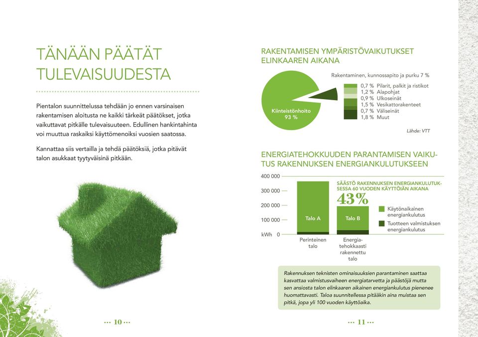 Rakentamisen ympäristövaikutukset elinkaaren aikana Kiinteistönhoito 93 % Rakentaminen, kunnossapito ja purku 7 % 0,7 % Pilarit, palkit ja ristikot 1,2 % Alapohjat 0,9 % Ulkoseinät 1,5 %