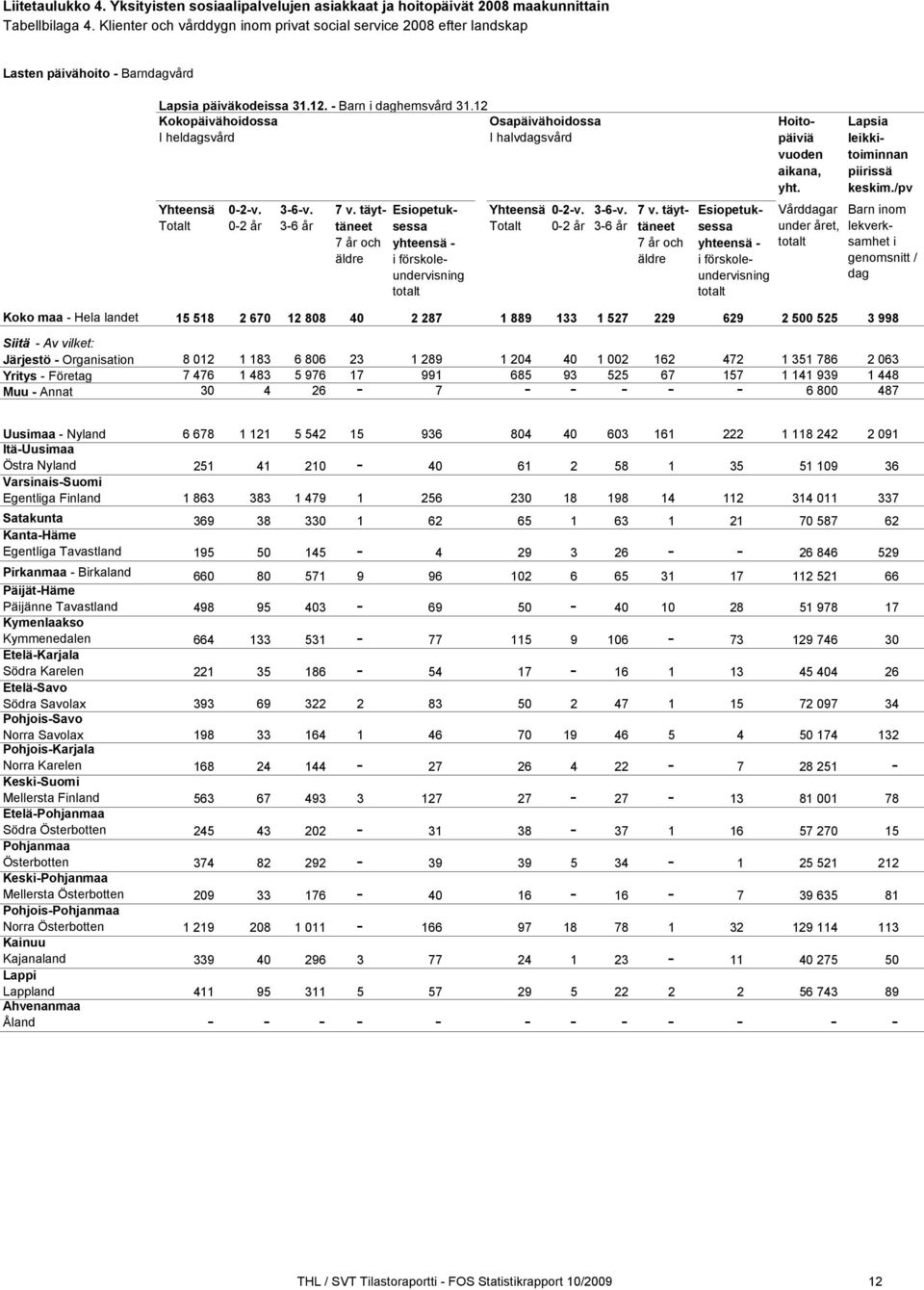 12 Kokopäivähoidossa Osapäivähoidossa I heldagsvård I halvdagsvård Yhteensä 0-2-v. 0-2 år 3-6-v. 3-6 år 7 v.