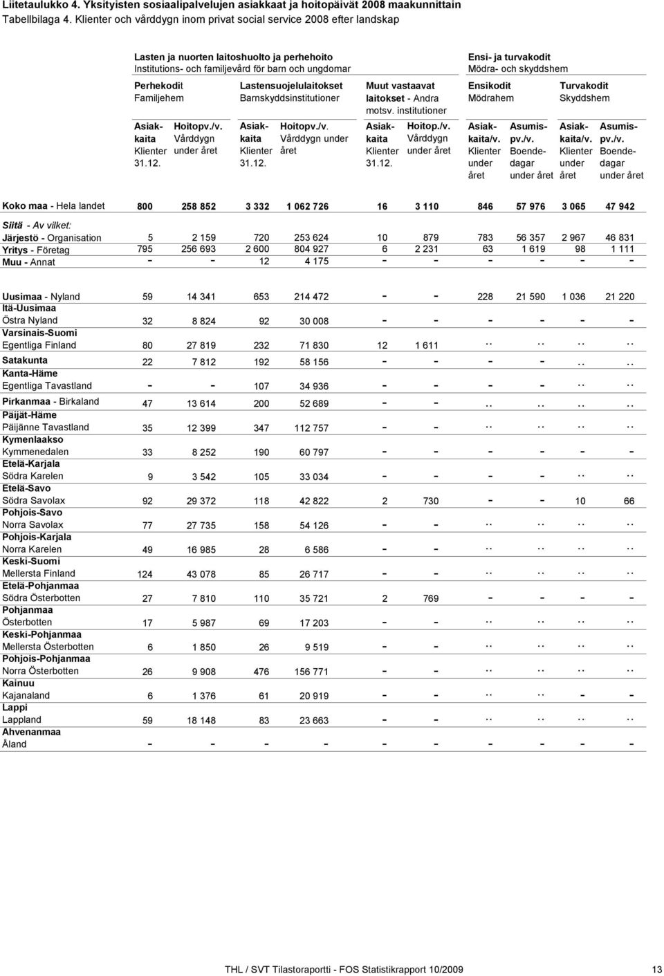 Klienter 31.12. Hoitopv./v. Vårddygn under året Lastensuojelulaitokset Barnskyddsinstitutioner Asiakkaita Klienter 31.12. Hoitopv./v. Vårddygn under året Muut vastaavat laitokset - Andra motsv.