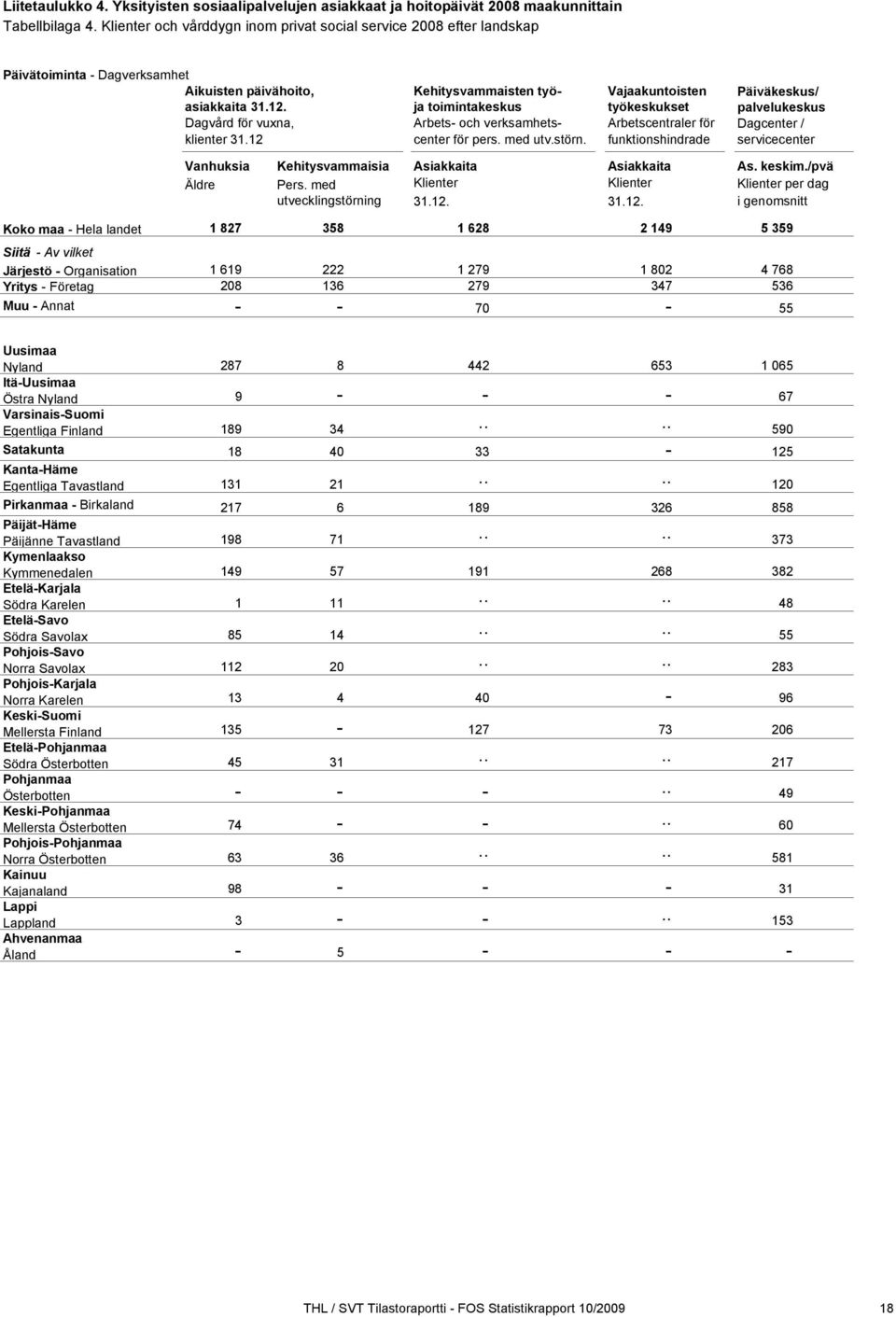 ja toimintakeskus työkeskukset palvelukeskus Dagvård för vuxna, Arbets- och verksamhets- Arbetscentraler för Dagcenter / klienter 31.12 center för pers. med utv.störn.