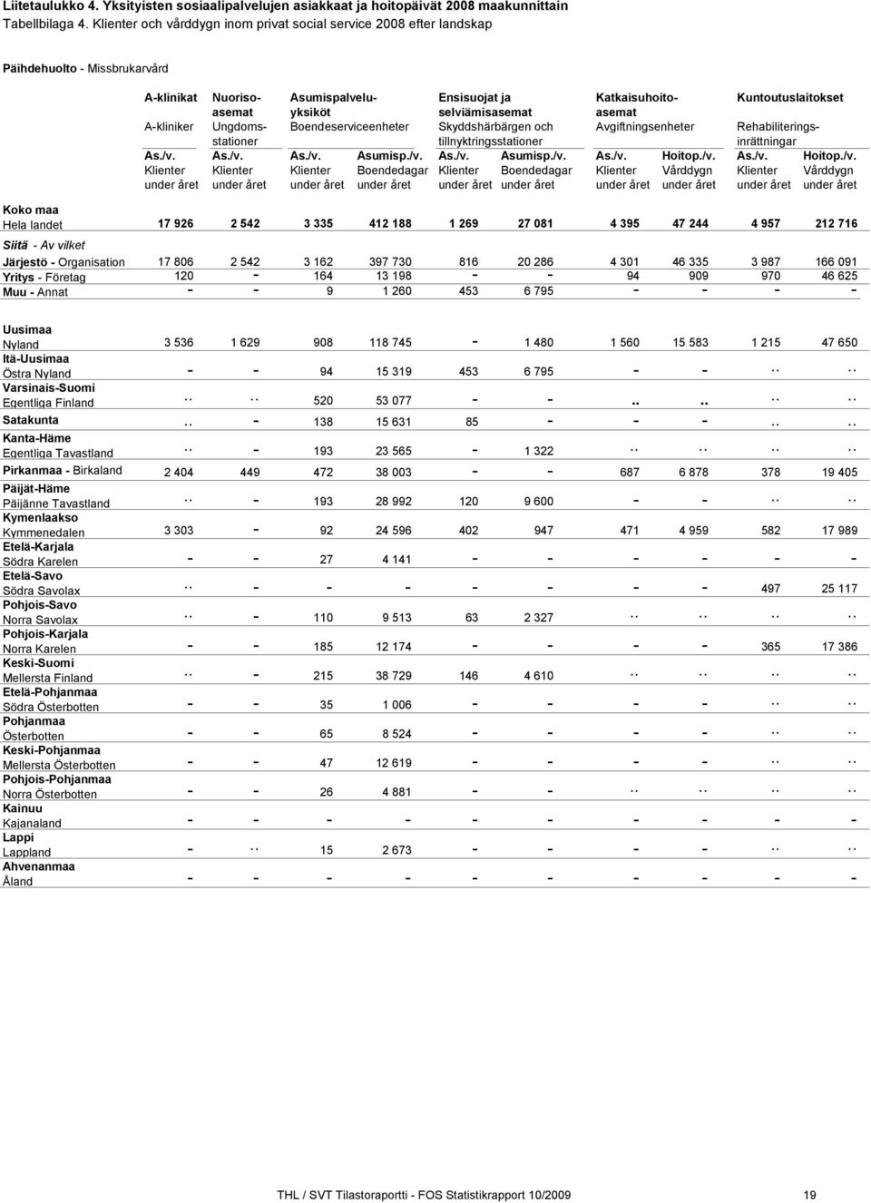 selviämisasemat asemat A-kliniker Ungdoms- Boendeserviceenheter Skyddshärbärgen och Avgiftningsenheter Rehabiliteringsstationer tillnyktringsstationer inrättningar As./v. As./v. As./v. Asumisp./v. As./v. Asumisp./v. As./v. Hoitop.