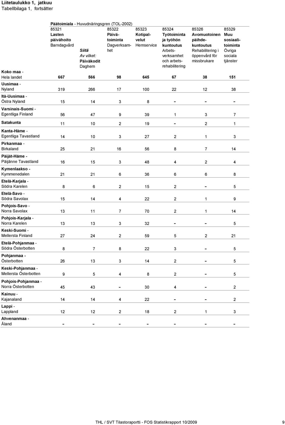 sosiaalitoiminta Övriga sociala tjänster Koko maa - Hela landet 667 566 98 645 67 38 151 Uusimaa - Nyland 319 266 17 100 22 12 38 Itä-Uusimaa - Östra Nyland 15 14 3 8 - - - Varsinais-Suomi -