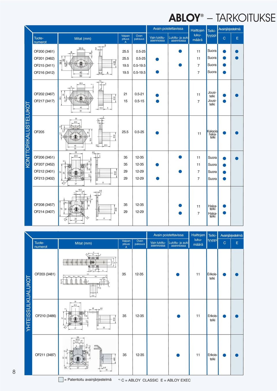 OF1 (41) 0. 1. 0.-1.. KONTTORIKLUSTELUKOT OF0 (4) OF1 (41) OF0 OF0 (41) OF0 (4) OF1 (1) 4.1 10 8.. 0 0 B L O Y 0 B LOY 0 0 8. 0 4. 1... Ø Ø Ø 1 0.-1 1 0.-1. 0.- 1-1- 1- Jousitelki Jousitelktettu telki Kaksoishakatelki OF1 () R B LOY 1-1 1.