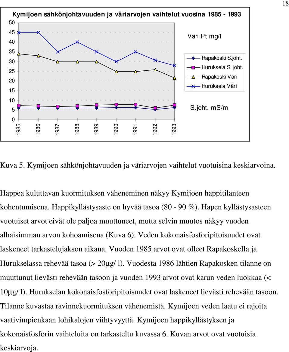 Happikyllästysaste on hyvää tasoa (80-90 %). Hapen kyllästysasteen vuotuiset arvot eivät ole paljoa muuttuneet, mutta selvin muutos näkyy vuoden alhaisimman arvon kohoamisena (Kuva 6).