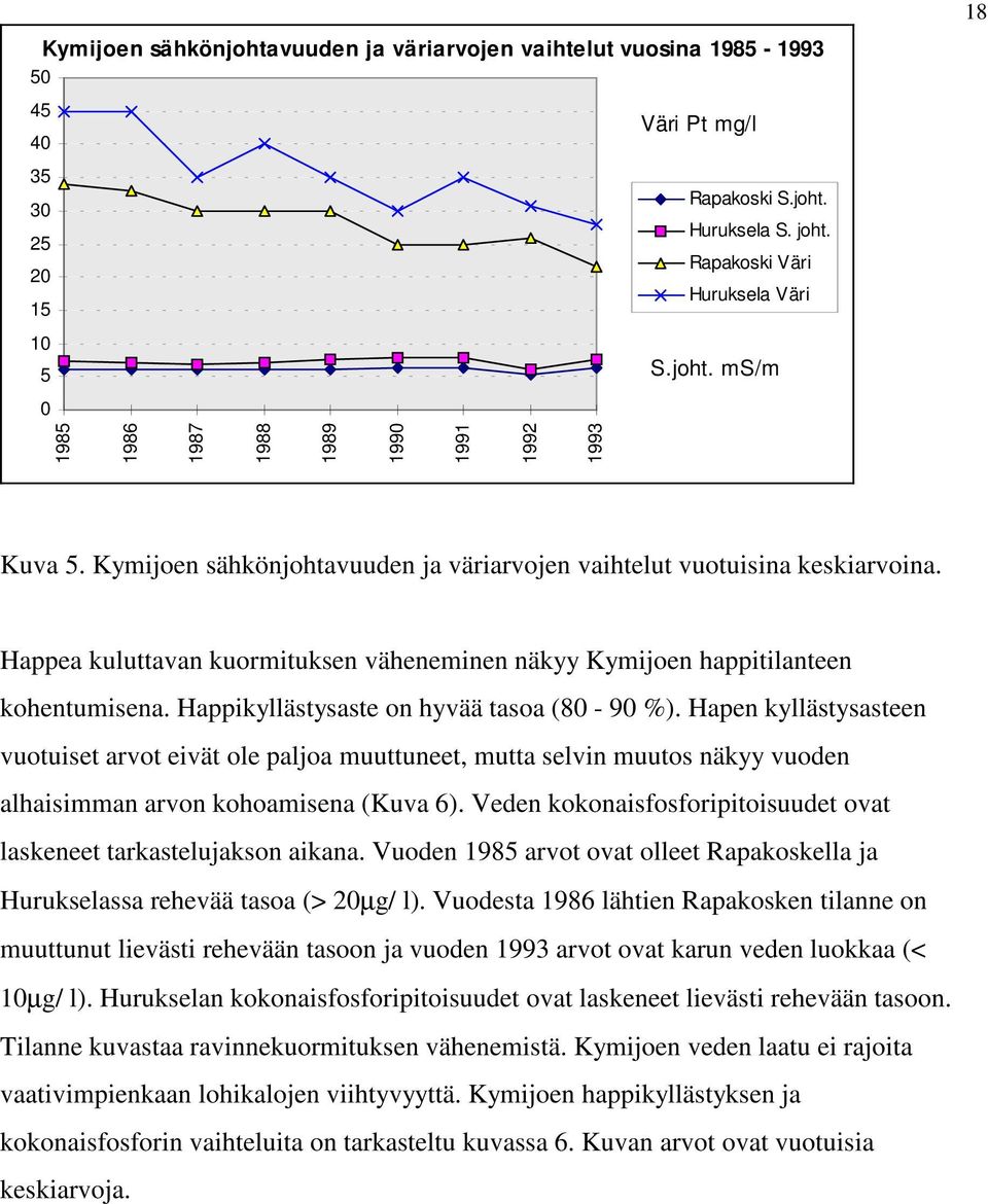 Happikyllästysaste on hyvää tasoa (80-90 %). Hapen kyllästysasteen vuotuiset arvot eivät ole paljoa muuttuneet, mutta selvin muutos näkyy vuoden alhaisimman arvon kohoamisena (Kuva 6).