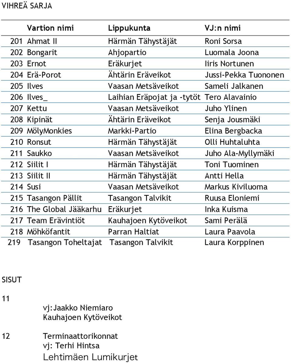 Jousmäki 209 MölyMonkies Markki-Partio Elina Bergbacka 210 Ronsut Härmän Tähystäjät Olli Huhtaluhta 211 Saukko Vaasan Metsäveikot Juho Ala-Myllymäki 212 Siilit I Härmän Tähystäjät Toni Tuominen 213