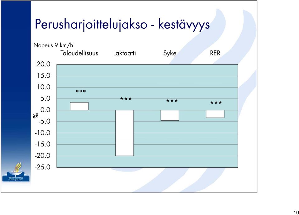 Laktaatti Syke RER 20.0 15.0 10.
