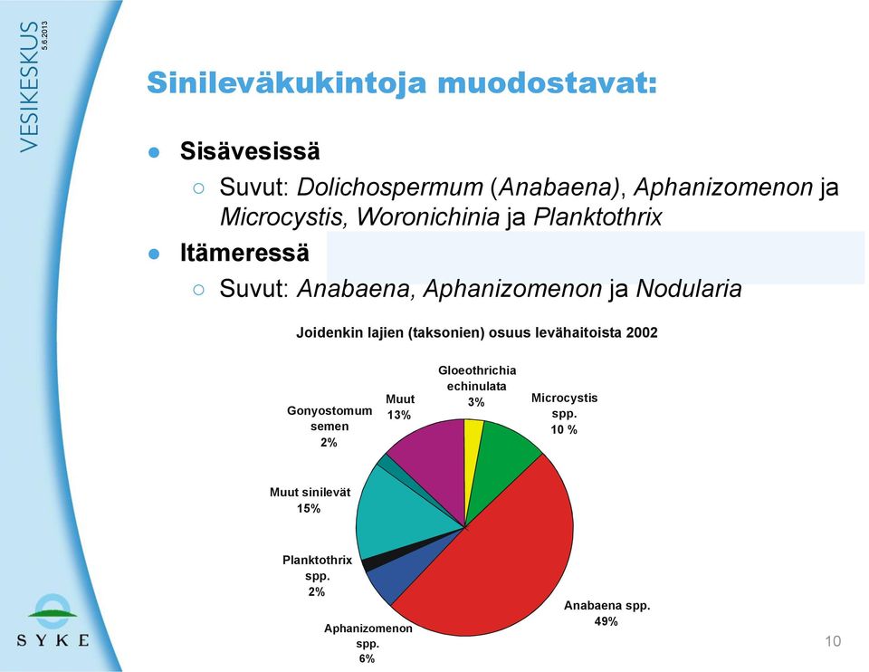 Joidenkin lajien (taksonien) osuus levähaitoista 2002 Gonyostomum semen 2% Muut 13% Gloeothrichia