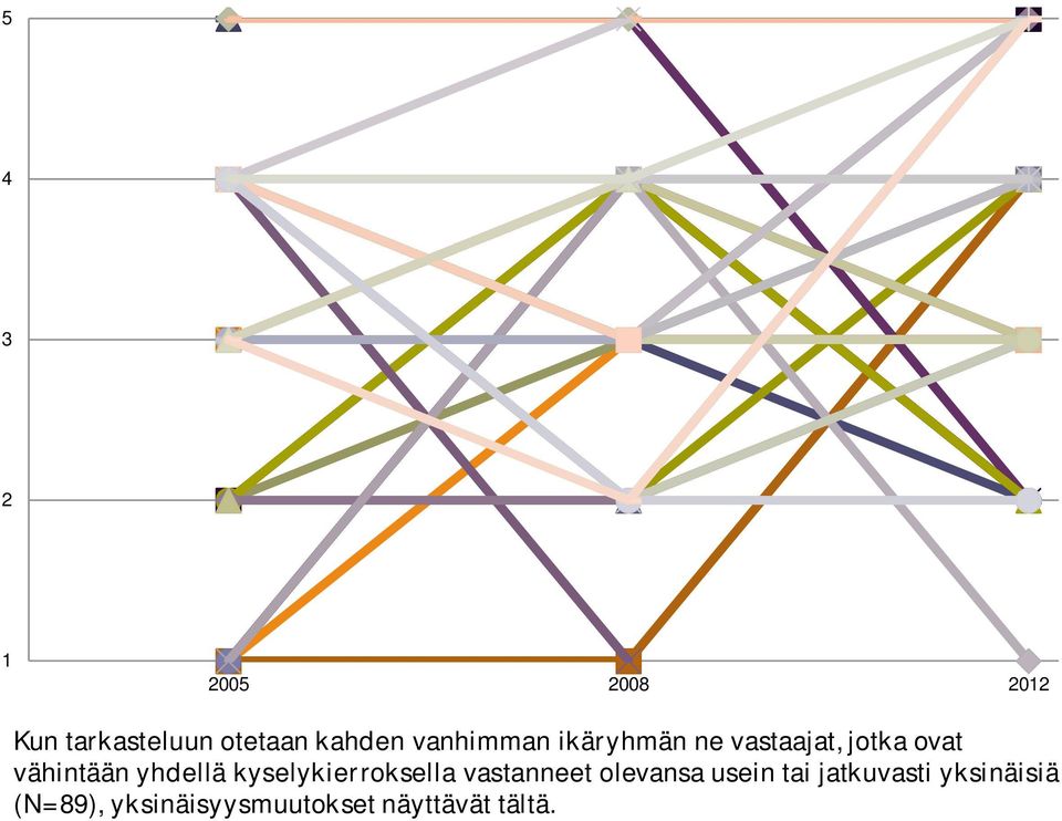 yhdellä kyselykierroksella vastanneet olevansa usein tai