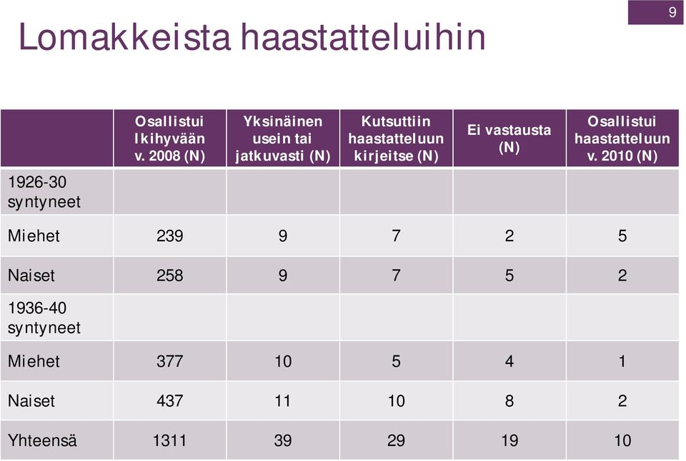 (N) Ei vastausta (N) Osallistui haastatteluun v.